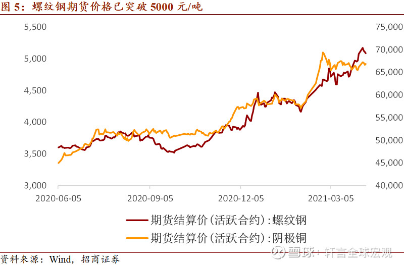 【招商宏观】中,美驱动的全球复苏:ppi阶段性走高——2021年3月价格