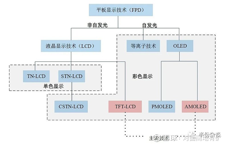 面板系列二:产业链分析