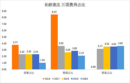 长龄液压:傻大黑粗的液压件