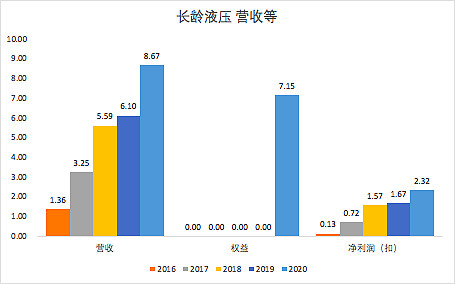 长龄液压:傻大黑粗的液压件