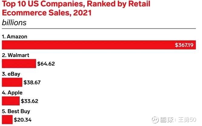 美国top10电商网站出炉!亚马逊销售额超沃尔玛6倍