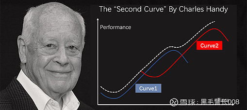 一,第二曲线《第二曲线》是英国管理学家与哲学家查尔斯·汉迪
