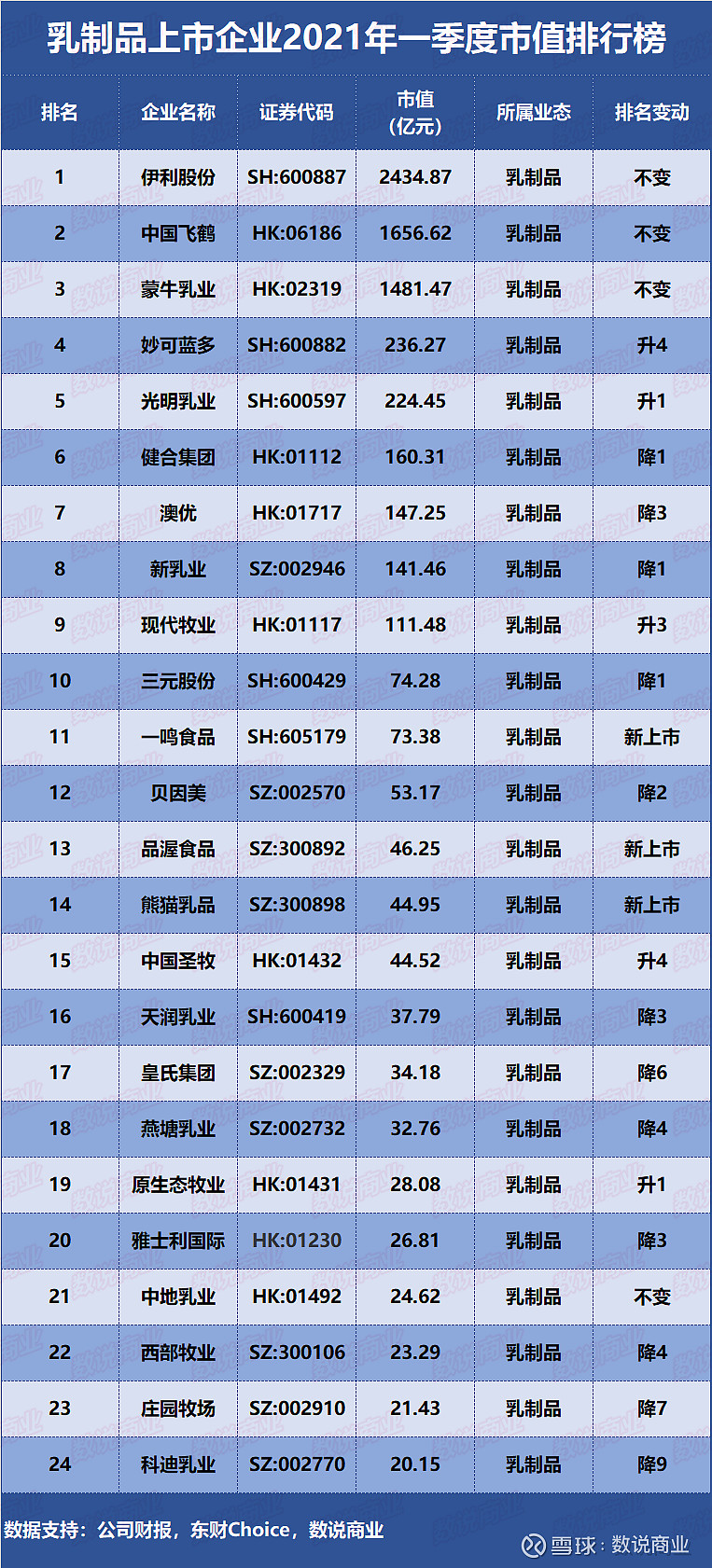 乳制品上市企业2021年一季度市值排行榜