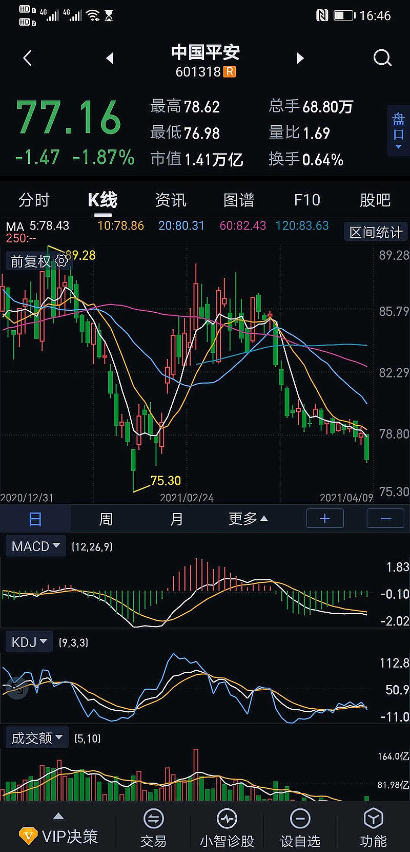 预测:2021年年底中国平安合理股价89元/股左右