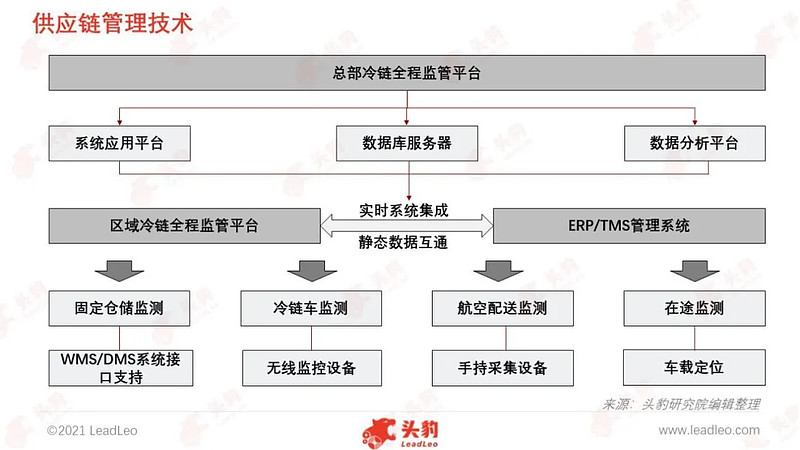 智慧冷链一体化高新科技助力冷链物流行业火起来