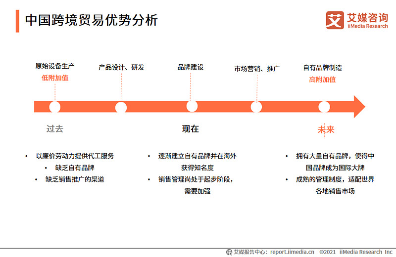 零售进口规模已破1000亿!一份报告解读跨境贸易crm发展趋势