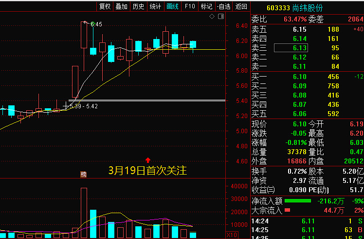 如3月29日讨论$尚纬股份(sh603333)$ 3月19日首次关注