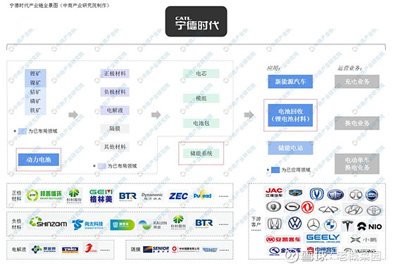 【新能源汽车系列】国产之光,宁德时代产业链详解,8家