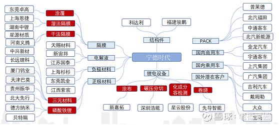 新能源汽车系列国产之光宁德时代产业链详解8家个股入围终极供应商