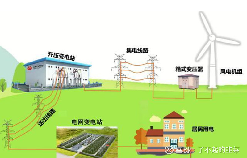 风力发电产业链梳理核心标的是这些