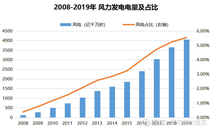 风力发电产业链梳理核心标的是这些