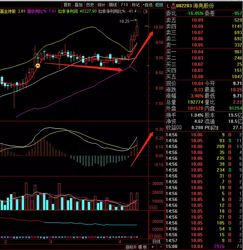 前一阵子关注过的海亮股份,没想到最近这么强,这个横盘突破牛.