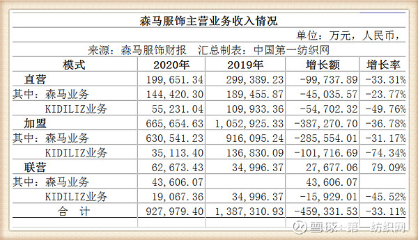 在2020年剥离亏损业务后,森马服饰主业兑现了龙头品牌业绩的韧性,此外