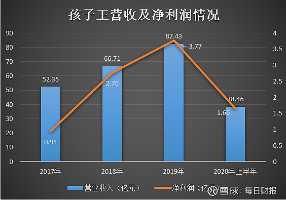 新生儿出生率下滑 拟ipo的孩子王如何打破行业桎梏?|ipo研究院