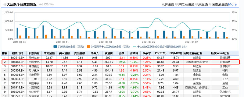 关于中国中免一点客观理性的看法 今天中国中免放量跌停,下午开盘不到