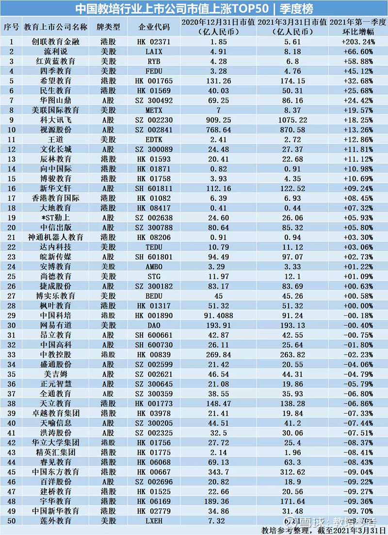 中国教培行业上市公司排行榜2021年季度榜