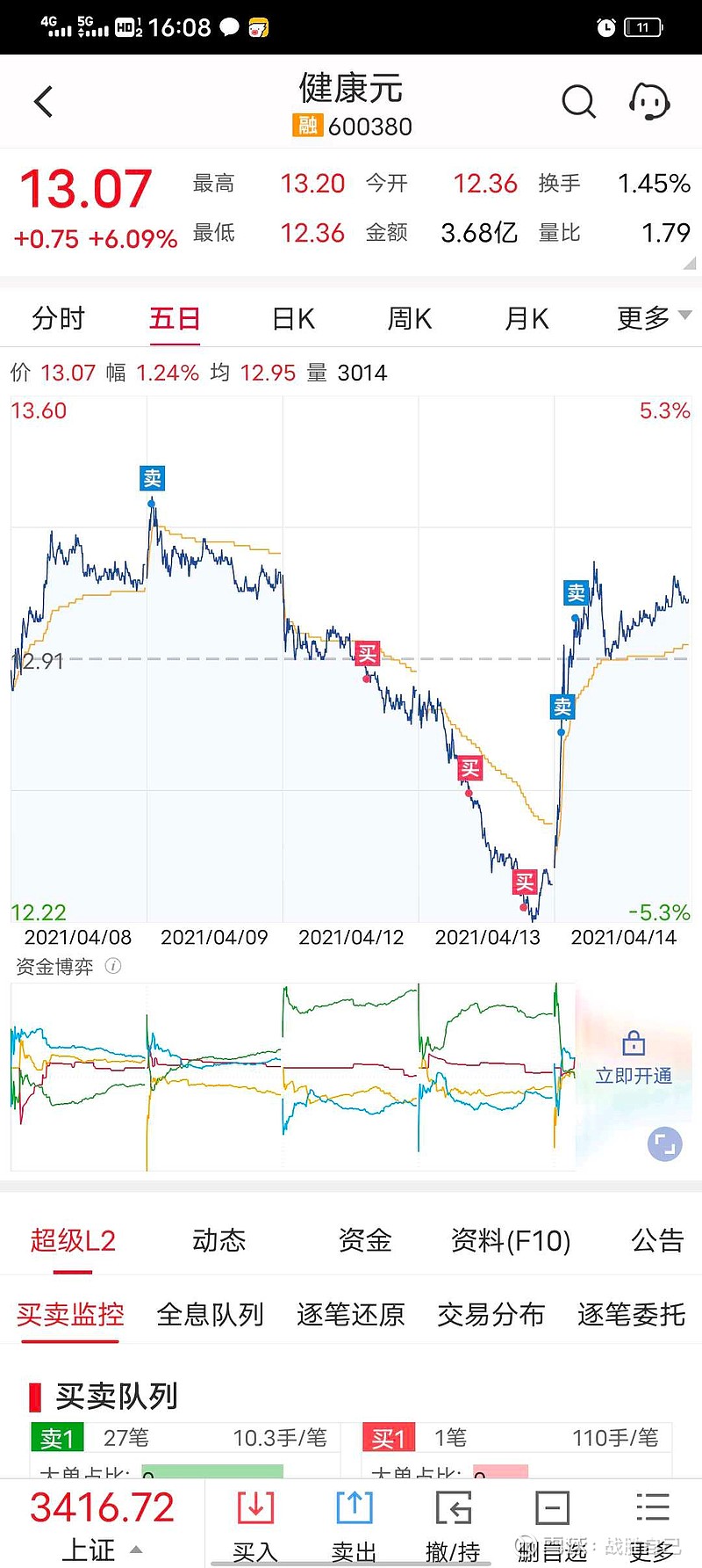 今天成交网格的$健康元(sh600380)$$国投电力(sh600886)$ .