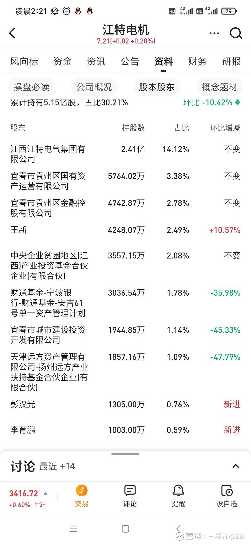 $江特电机(sz002176$著名牛散王新从2019年开始就一直在不断增特,至