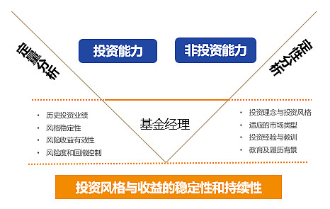 来做个科普,根据基金的投资风格,我们可以将基金分为价值型,成长型
