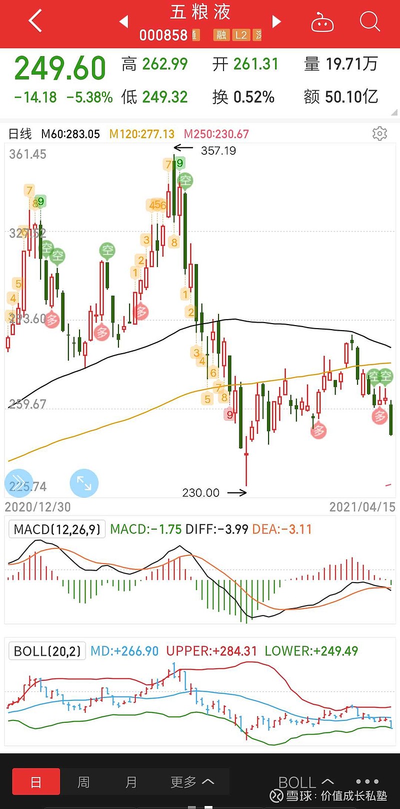 $恒瑞医药(sh600276)$ $五粮液(sz000858)$ $贵州茅台