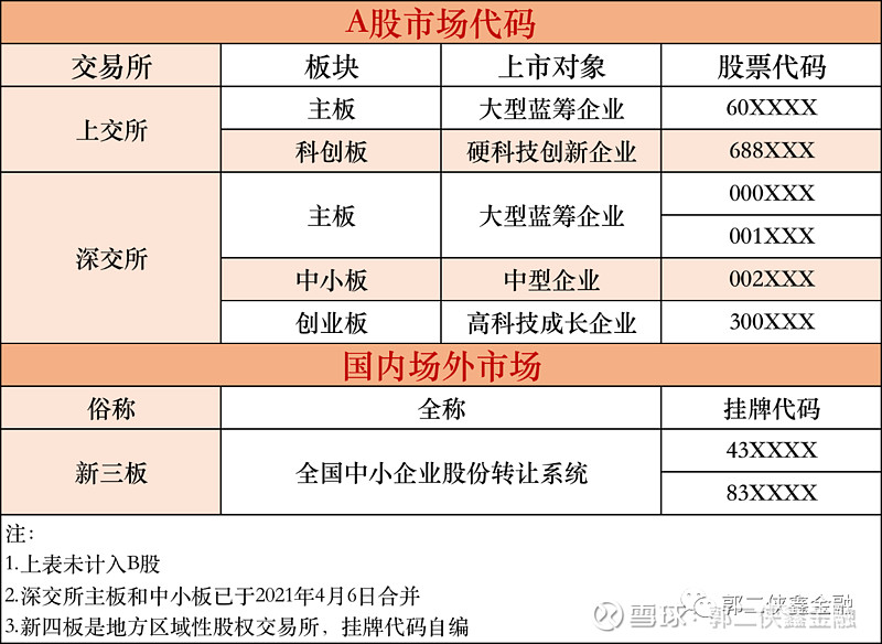 国内股票代码由六位数字组成,前三位具有固定含义,代表不同交易所的