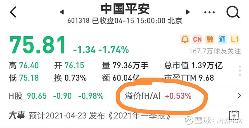 $中国平安(sh601318$特立独行的大平安,港股价高过a股 雪球