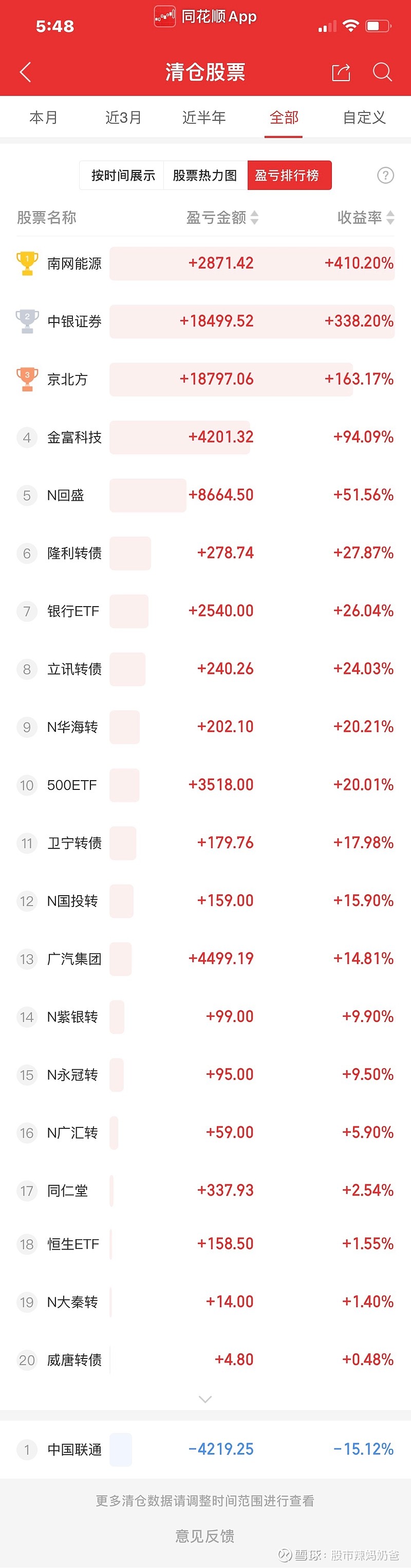 近几年清仓卖出的股票,唯一亏损的只有中国联通,去年亏损14个点