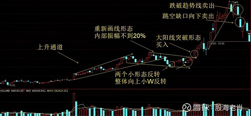 如何看懂庄家拉升前的洗盘动作