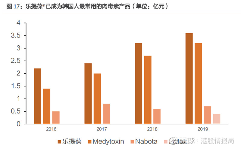 随着近年韩国医美产品火爆,乐提葆在国内社交网站又被称为"白毒",根据