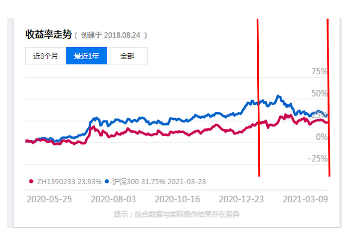 对于这个现象,我之前在《2021年价值投资最全攻略》里也提到过