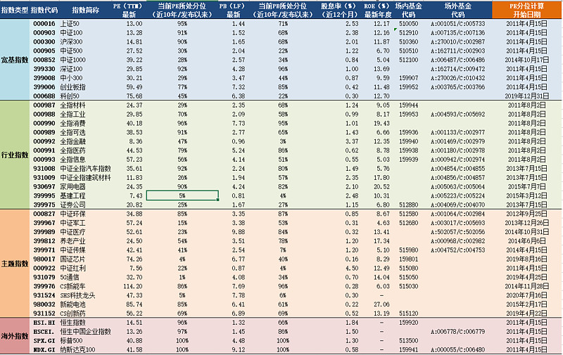 2021年4月16日a股主要指数估值表