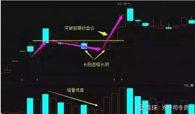 所谓的n字意思就是两根有点力度的平行阳线中间夹着斜刀洗盘,之后