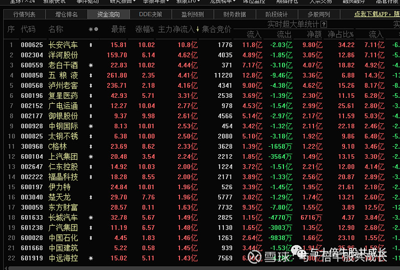 600088中视传媒和600715文投控股可以关注. 主力资金净流入排名