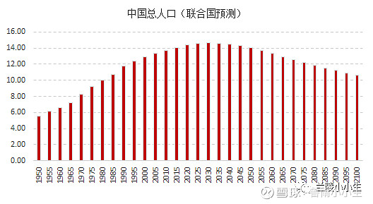 其次,联合国应该低估了中国人口老龄化的趋势和严重程度.