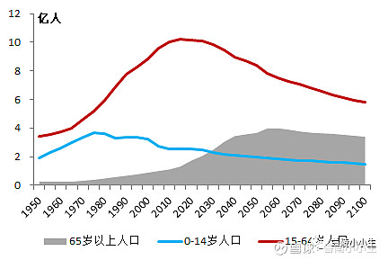 中国未来的老年人口,我比联合国多算出1个亿