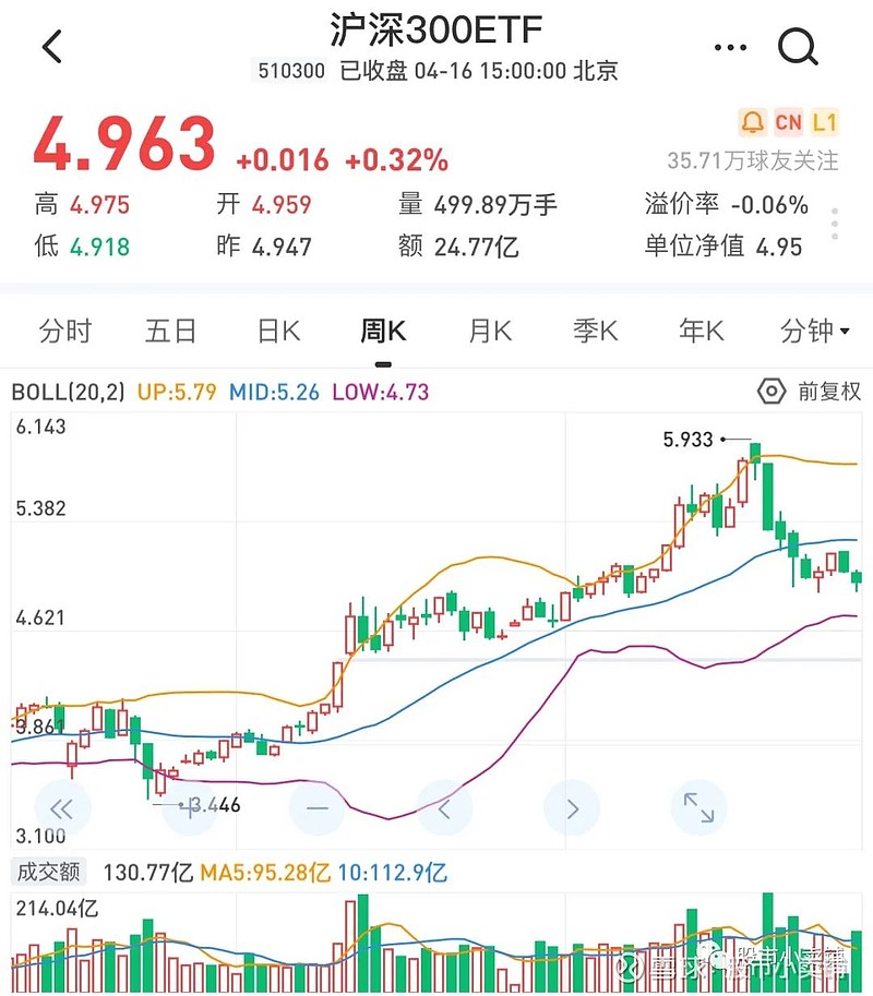 量价分析沪深300etf周线图