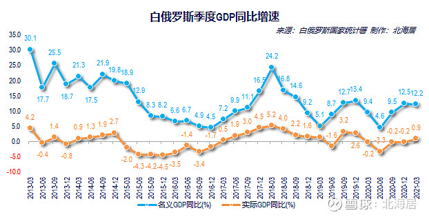 经济2021年一季度阿塞拜疆和白俄罗斯gdp数据