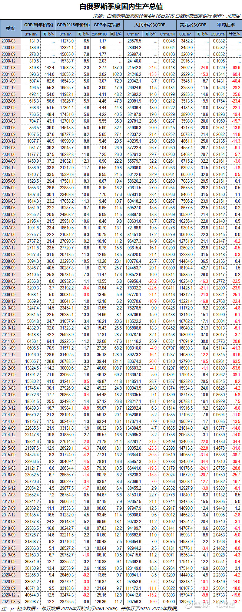 经济2021年一季度阿塞拜疆和白俄罗斯gdp数据