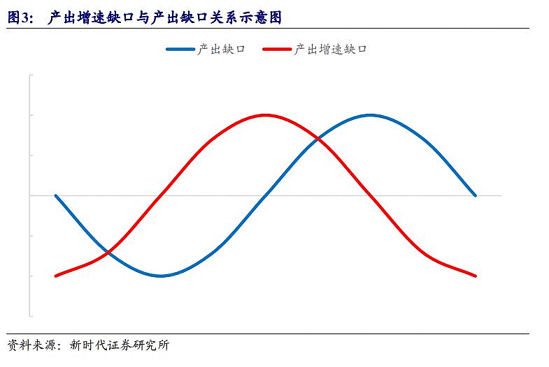 【新时代宏观】产出缺口,产出增速缺口的不同含义