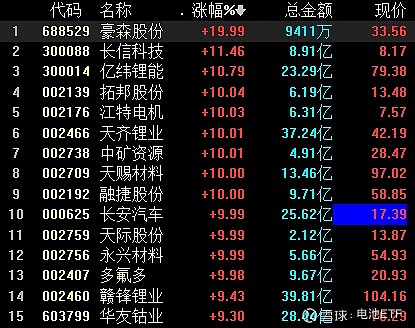 锂电池板块掀起涨停潮,多氟多上调六氟磷酸锂售价