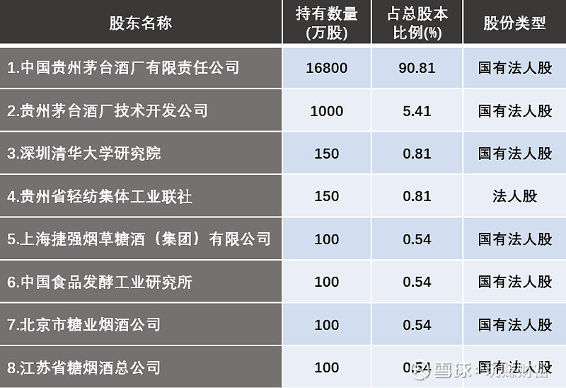 表3:贵州茅台上市之初股东组成