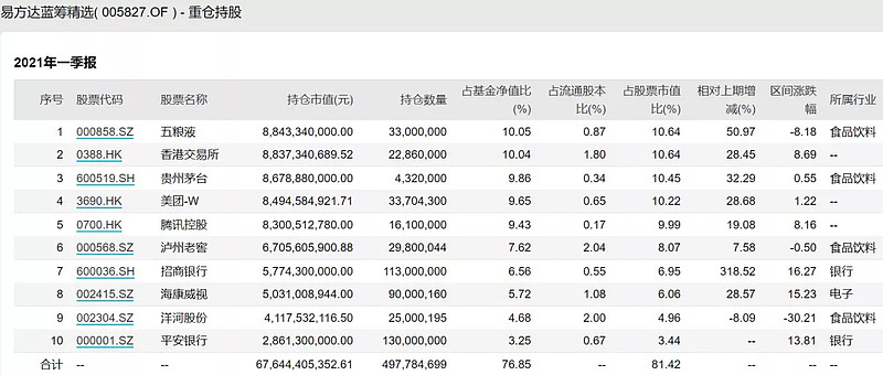 易方达蓝筹精选005827