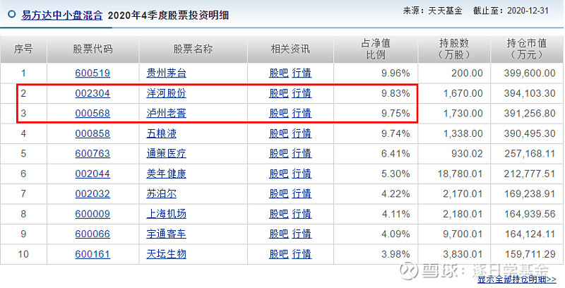 易方达中小盘混合基金,十重仓股票中,却仅有五粮液,贵州茅台这两只