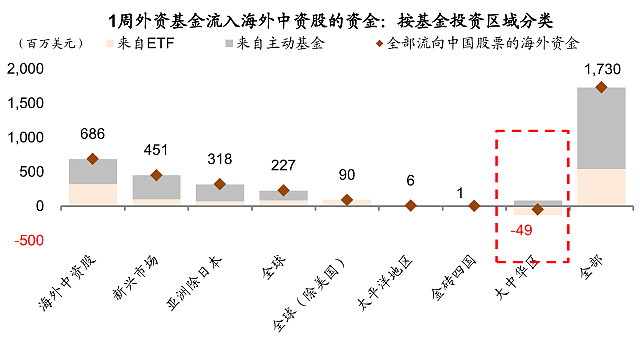 2 近期流入外资可能既有主动成分也有被动成分.