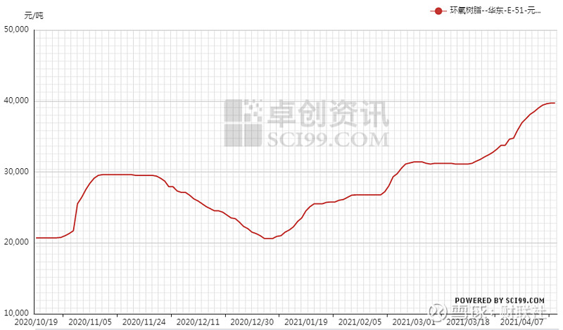 行业观察环氧树脂年后涨价近9成分析人士短期价格预计高位震荡