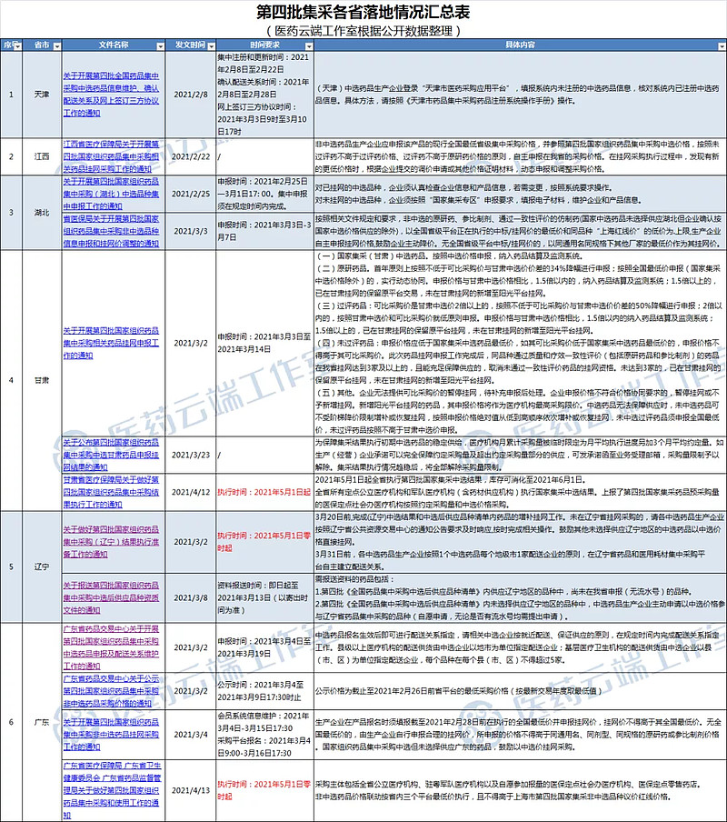 12省第4批集采落地汇总最新