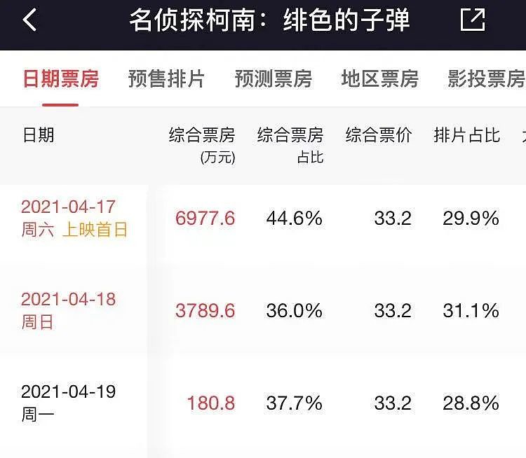《柯南》剧场版四天票房破亿,冷淡大盘下为何成"救市黑马"?