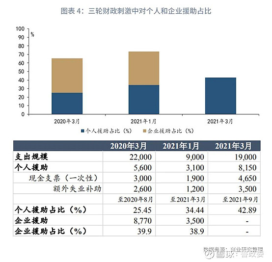 在大规模财政支出下,2020年美国财政赤字显著恶化.