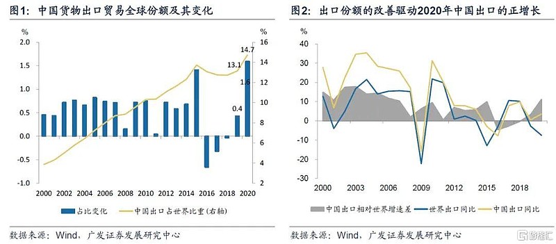 广发宏观:疫情后供需和出口份额变化的三个阶段