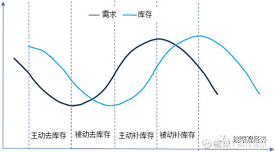 企业对未来的经济状况较为悲观,"主动"减少供给,降低库存